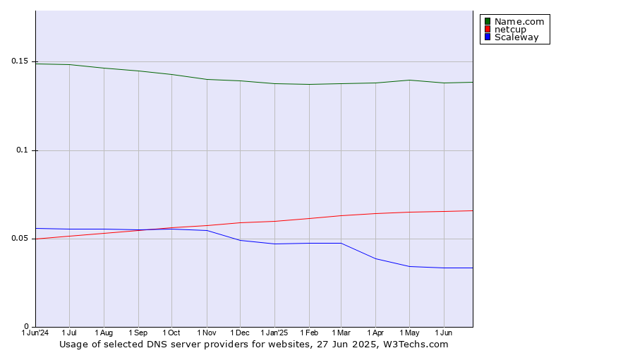 Historical trends in the usage of Name.com vs. netcup vs. Scaleway