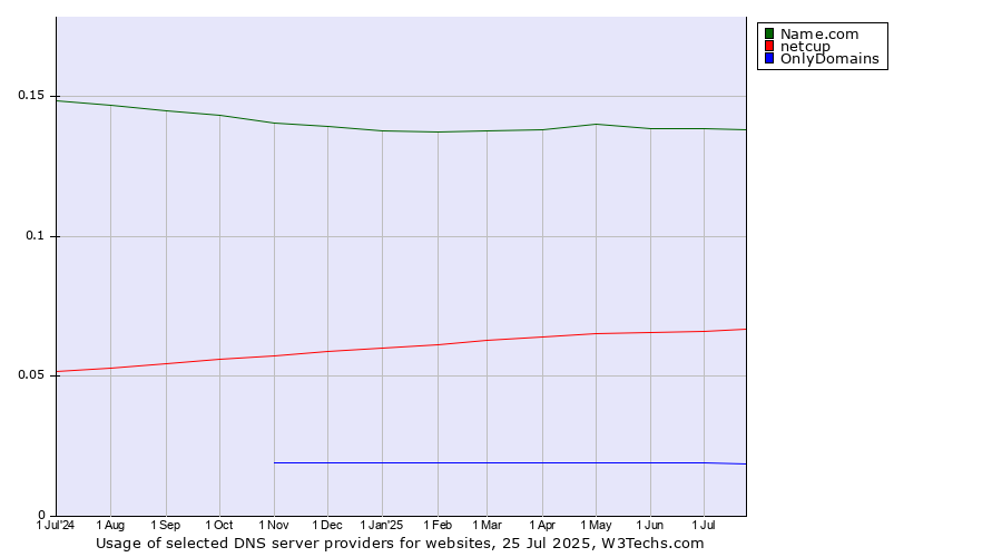 Historical trends in the usage of Name.com vs. netcup vs. OnlyDomains