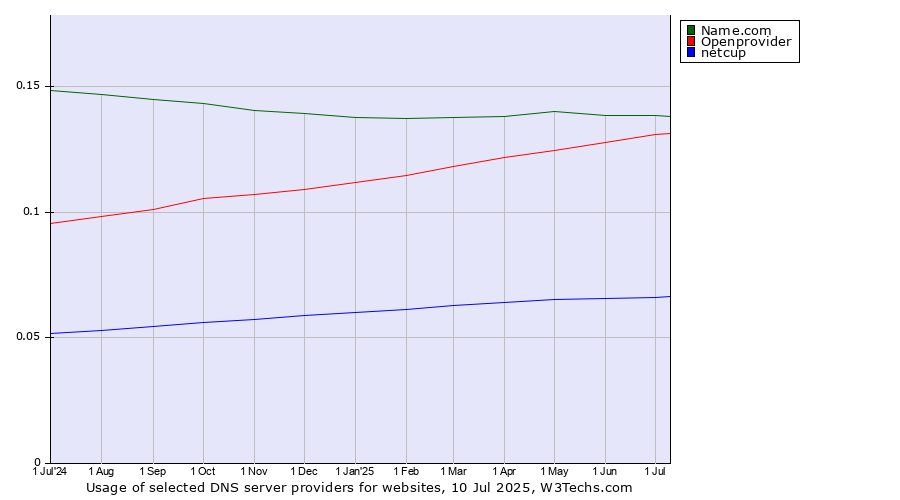 Historical trends in the usage of Name.com vs. Openprovider vs. netcup