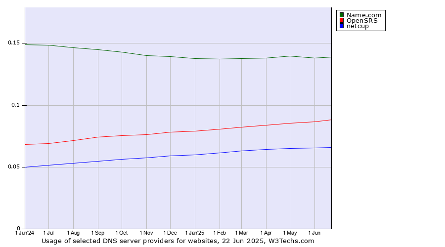 Historical trends in the usage of Name.com vs. OpenSRS vs. netcup