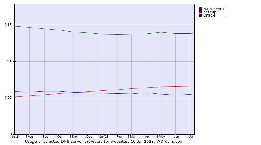 Historical trends in the usage of Name.com vs. netcup vs. Oracle