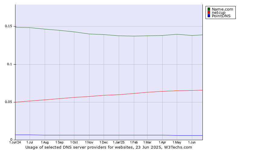 Historical trends in the usage of Name.com vs. netcup vs. PointDNS