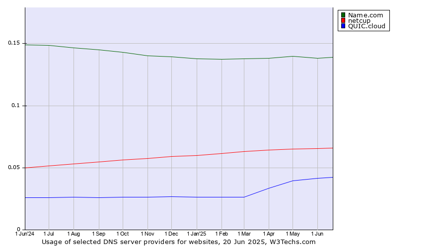 Historical trends in the usage of Name.com vs. netcup vs. QUIC.cloud