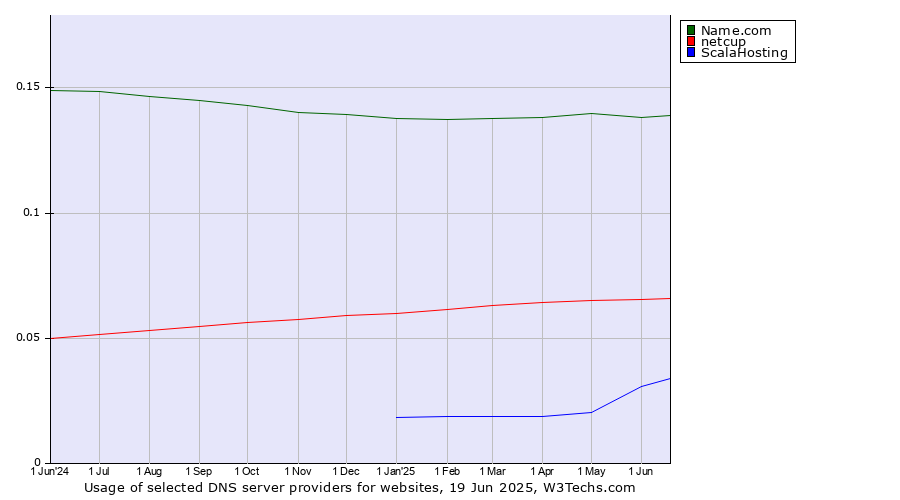 Historical trends in the usage of Name.com vs. netcup vs. ScalaHosting