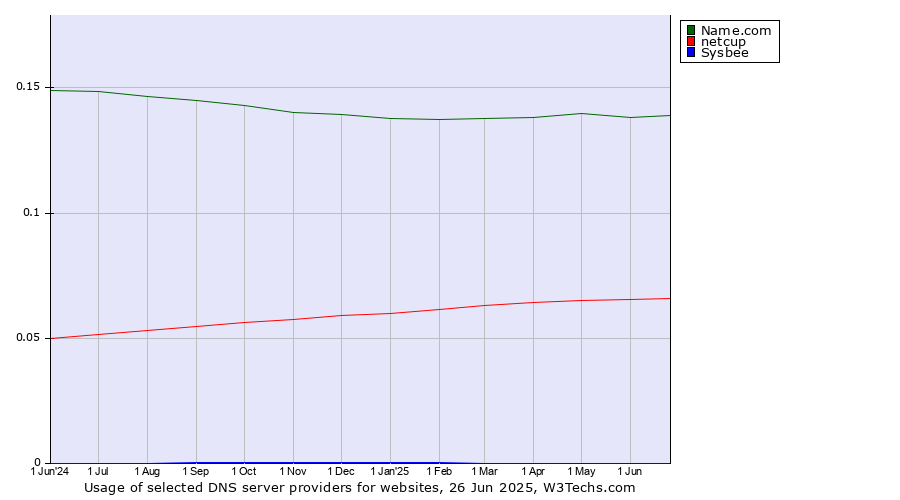 Historical trends in the usage of Name.com vs. netcup vs. Sysbee
