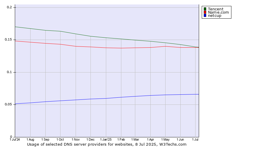 Historical trends in the usage of Tencent vs. Name.com vs. netcup
