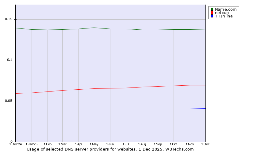 Historical trends in the usage of Name.com vs. netcup vs. THINline