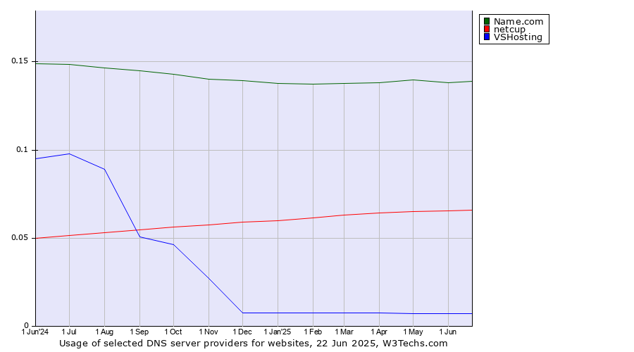 Historical trends in the usage of Name.com vs. netcup vs. VSHosting