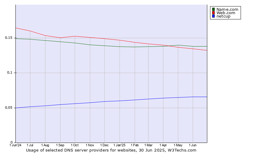 Historical trends in the usage of Name.com vs. Web.com vs. netcup