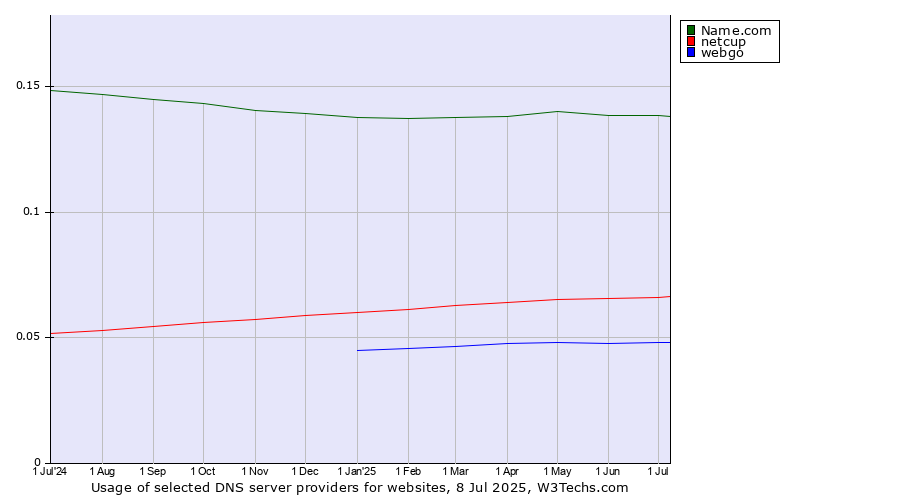Historical trends in the usage of Name.com vs. netcup vs. webgo
