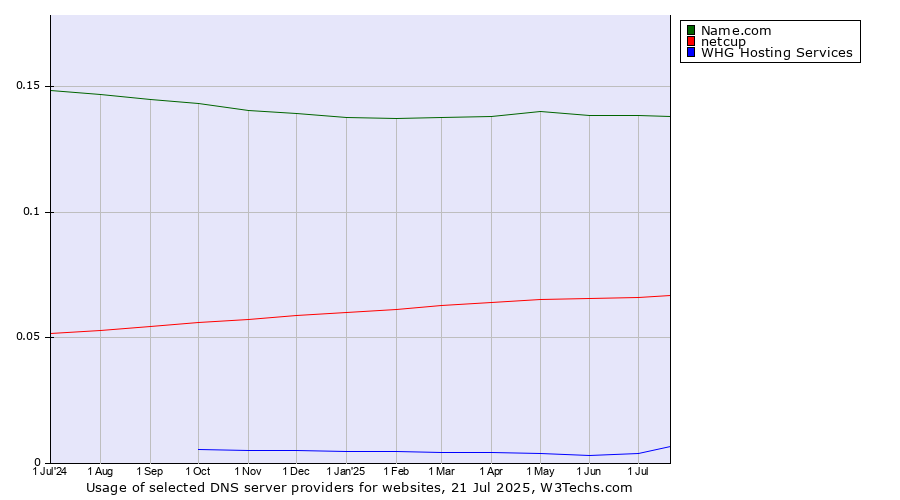 Historical trends in the usage of Name.com vs. netcup vs. WHG Hosting Services