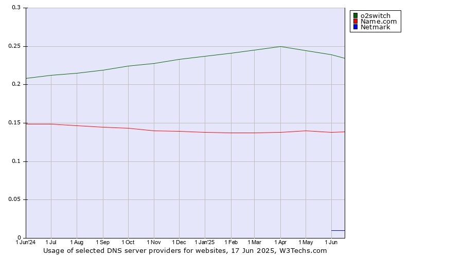 Historical trends in the usage of o2switch vs. Name.com vs. Netmark