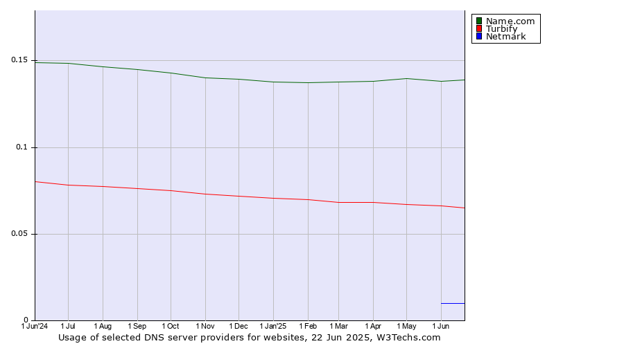 Historical trends in the usage of Name.com vs. Turbify vs. Netmark