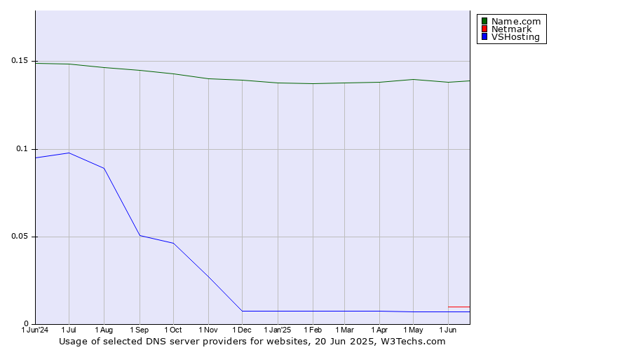 Historical trends in the usage of Name.com vs. Netmark vs. VSHosting