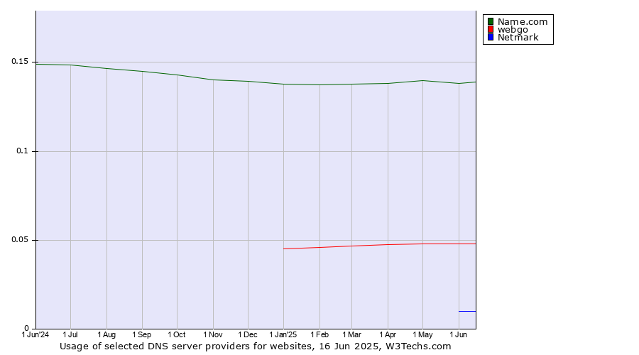 Historical trends in the usage of Name.com vs. webgo vs. Netmark