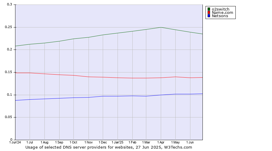 Historical trends in the usage of o2switch vs. Name.com vs. Netsons