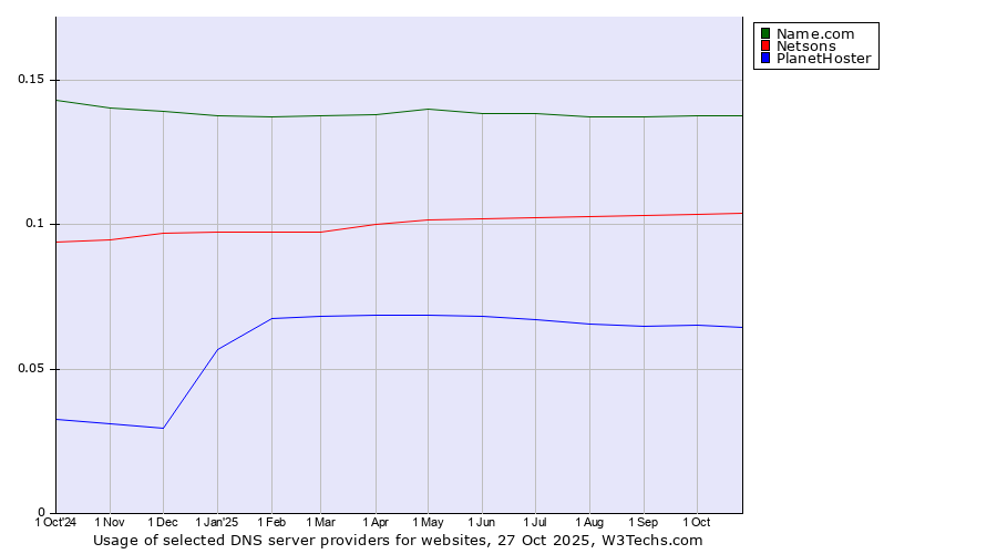 Historical trends in the usage of Name.com vs. Netsons vs. PlanetHoster