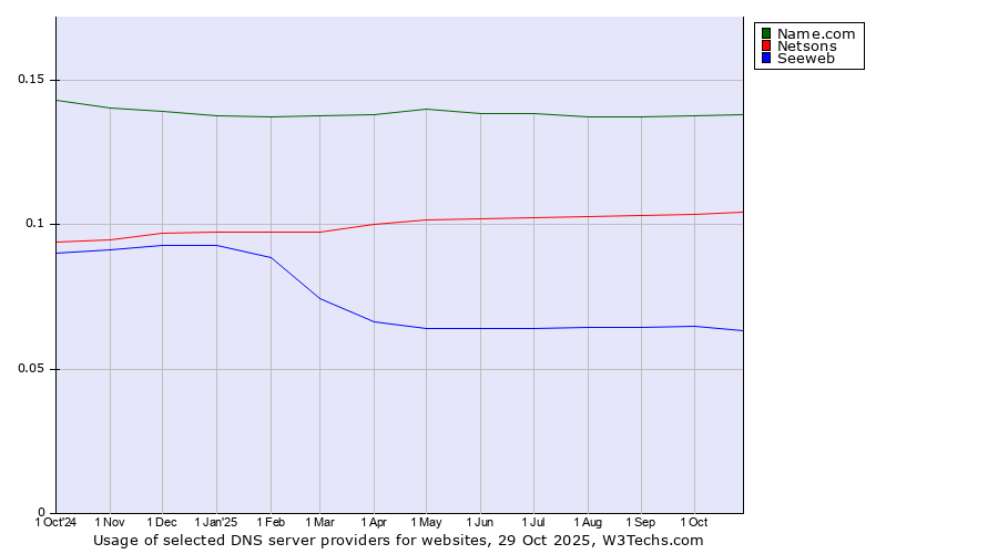 Historical trends in the usage of Name.com vs. Netsons vs. Seeweb