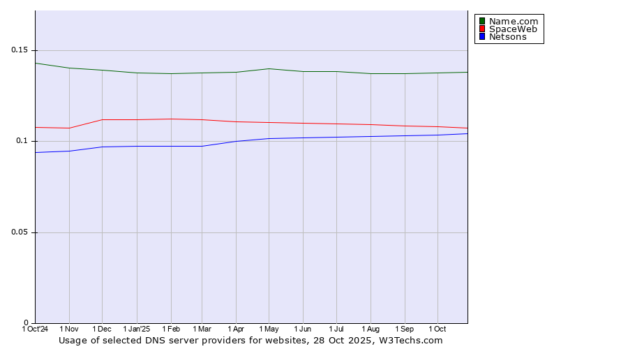 Historical trends in the usage of Name.com vs. SpaceWeb vs. Netsons