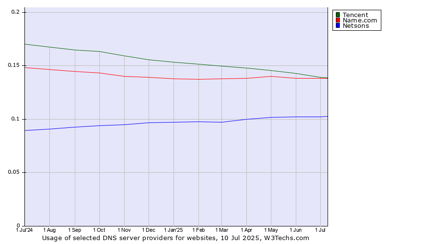 Historical trends in the usage of Tencent vs. Name.com vs. Netsons