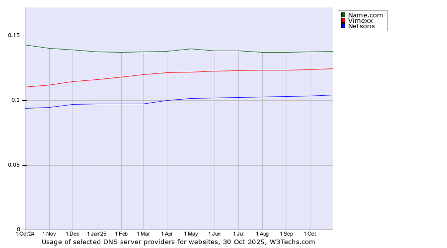 Historical trends in the usage of Name.com vs. Vimexx vs. Netsons
