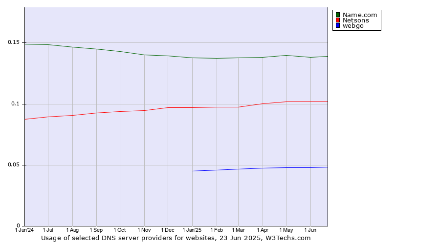 Historical trends in the usage of Name.com vs. Netsons vs. webgo