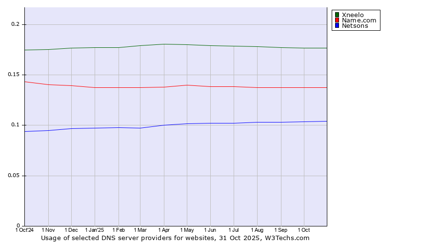 Historical trends in the usage of Xneelo vs. Name.com vs. Netsons