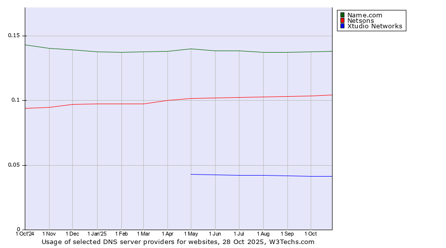 Historical trends in the usage of Name.com vs. Netsons vs. Xtudio Networks