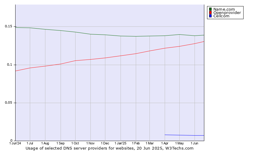 Historical trends in the usage of Name.com vs. Openprovider vs. Cellcom