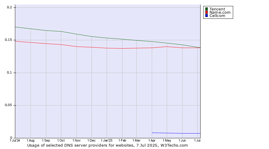 Historical trends in the usage of Tencent vs. Name.com vs. Cellcom