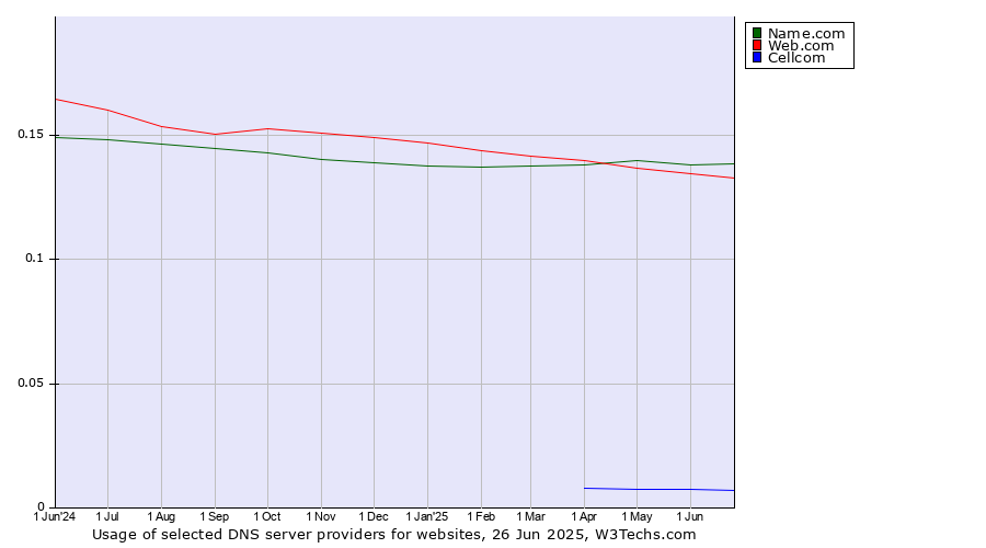 Historical trends in the usage of Name.com vs. Web.com vs. Cellcom