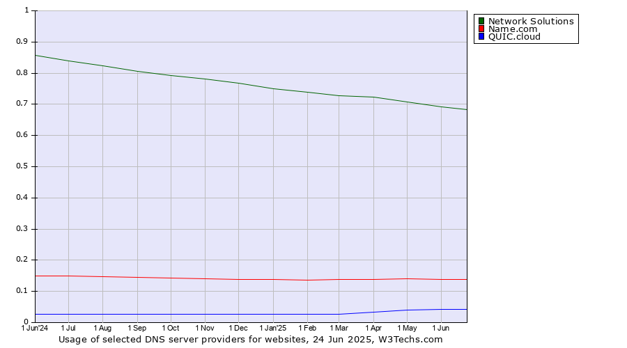 Historical trends in the usage of Network Solutions vs. Name.com vs. QUIC.cloud