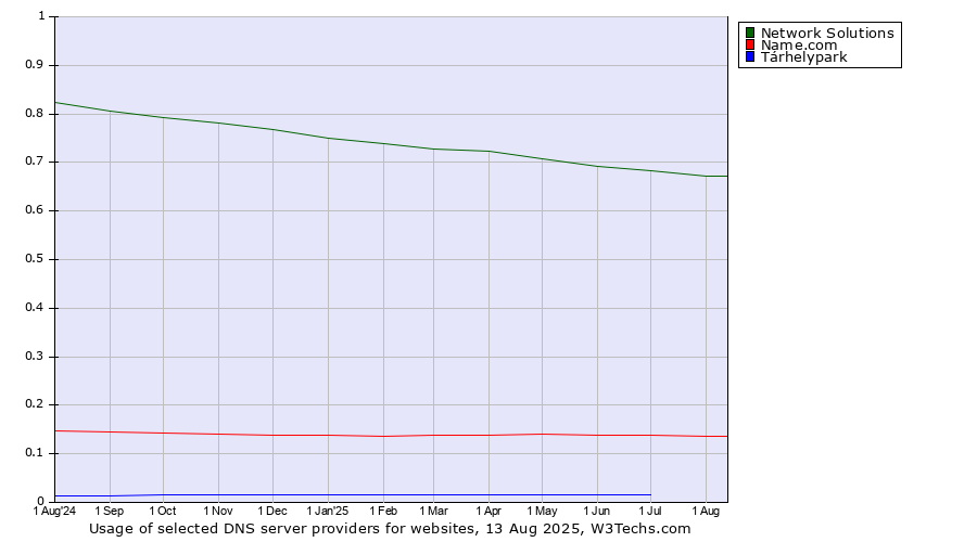 Historical trends in the usage of Network Solutions vs. Name.com vs. Tárhelypark