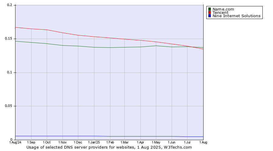 Historical trends in the usage of Name.com vs. Tencent vs. Nine Internet Solutions