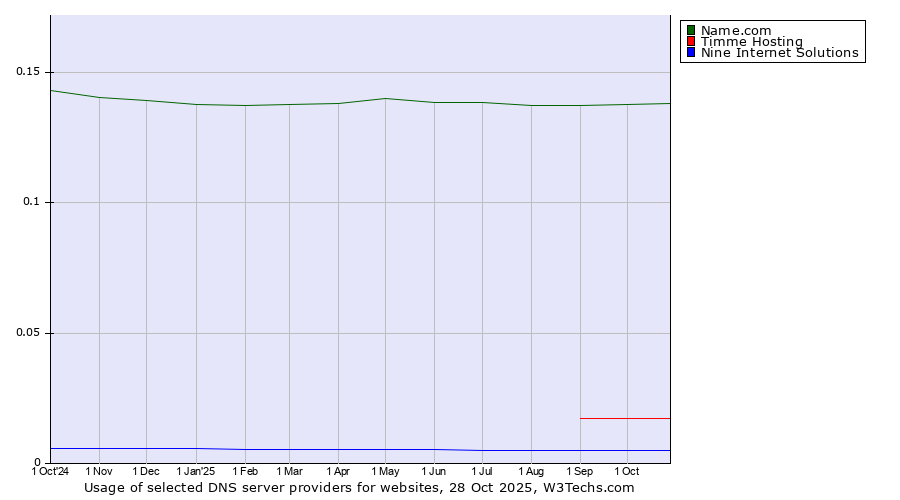 Historical trends in the usage of Name.com vs. Timme Hosting vs. Nine Internet Solutions