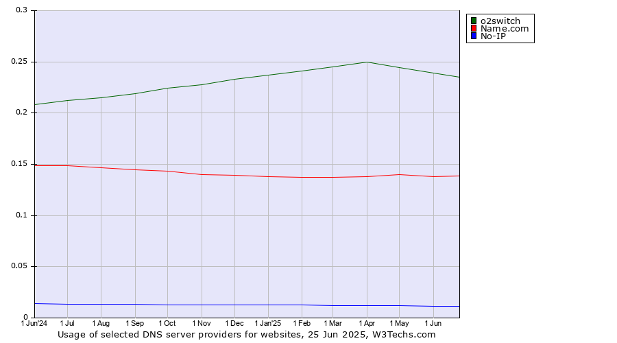 Historical trends in the usage of o2switch vs. Name.com vs. No-IP