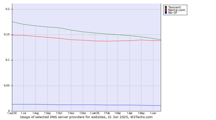 Historical trends in the usage of Tencent vs. Name.com vs. No-IP