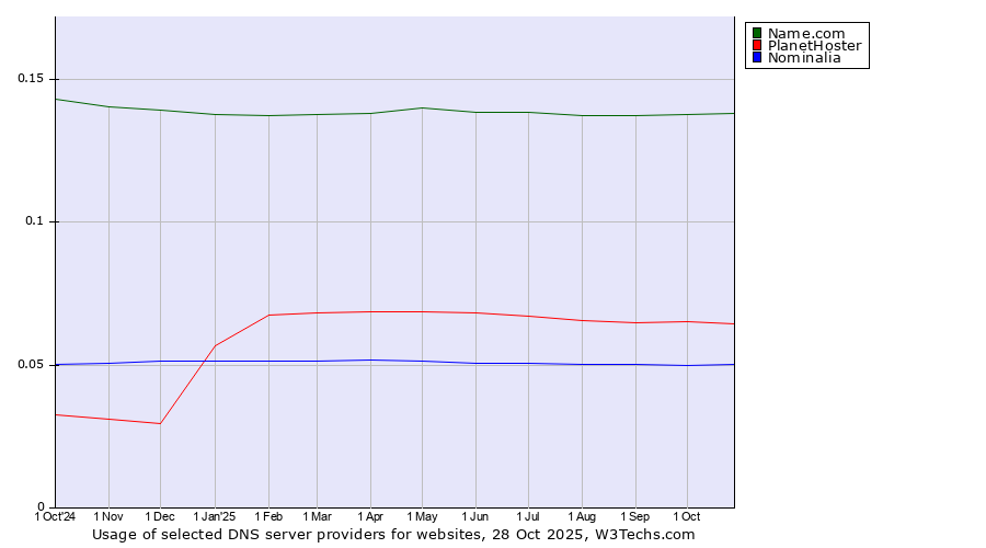Historical trends in the usage of Name.com vs. PlanetHoster vs. Nominalia