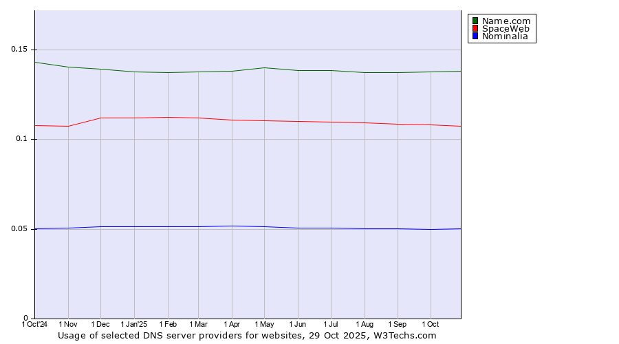 Historical trends in the usage of Name.com vs. SpaceWeb vs. Nominalia