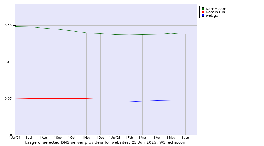 Historical trends in the usage of Name.com vs. Nominalia vs. webgo