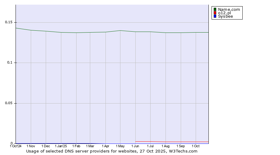 Historical trends in the usage of Name.com vs. o12.pl vs. Sysbee