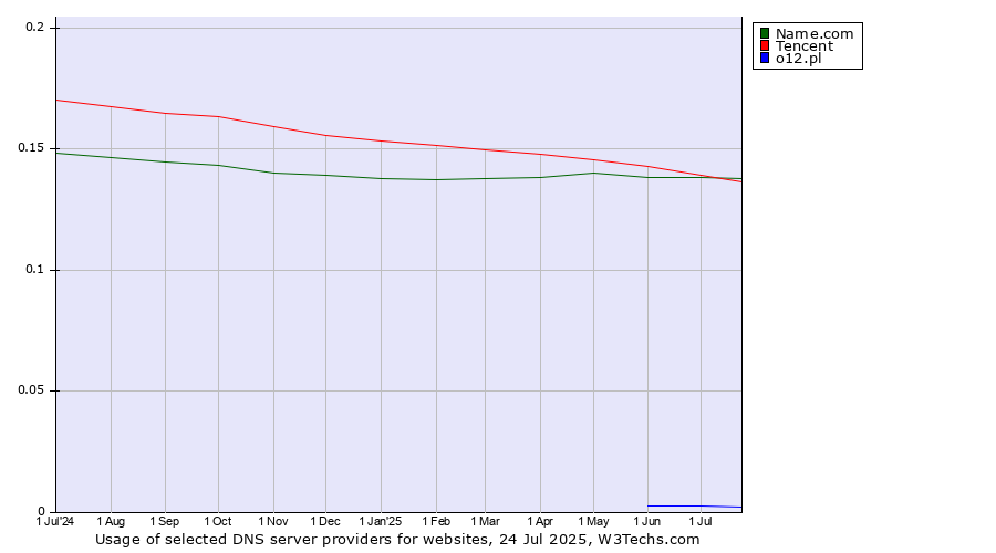 Historical trends in the usage of Tencent vs. Name.com vs. o12.pl