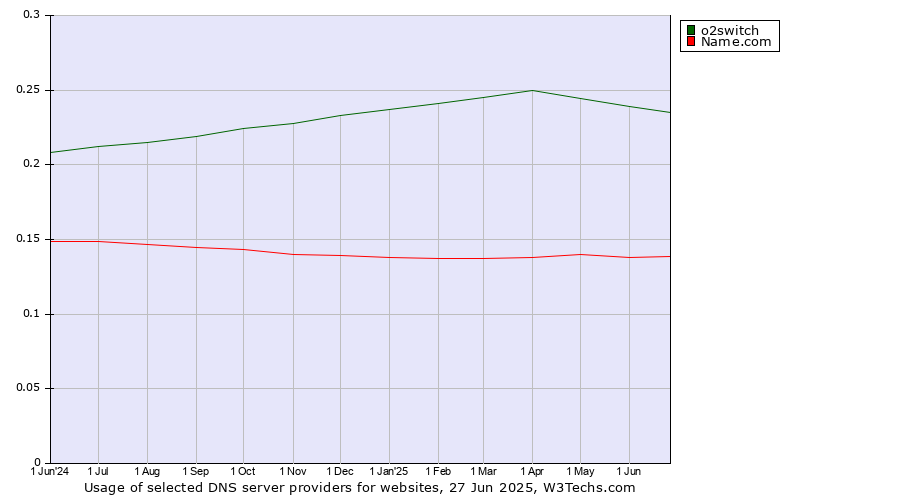 Historical trends in the usage of o2switch vs. Name.com