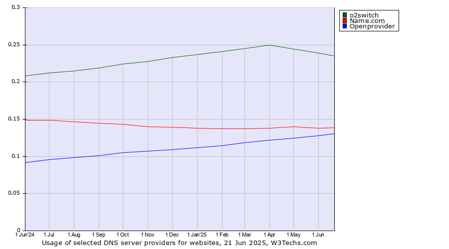 Historical trends in the usage of o2switch vs. Name.com vs. Openprovider