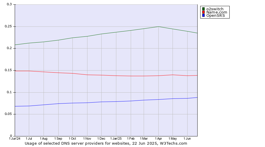 Historical trends in the usage of o2switch vs. Name.com vs. OpenSRS