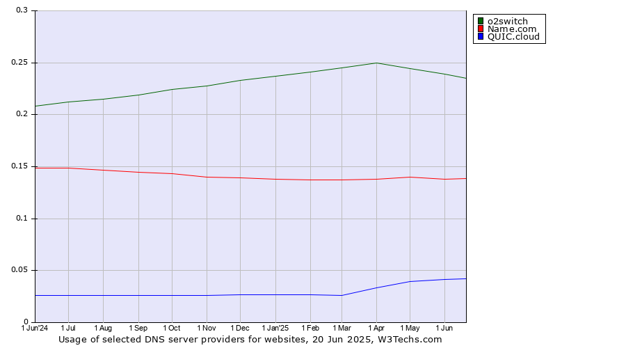 Historical trends in the usage of o2switch vs. Name.com vs. QUIC.cloud