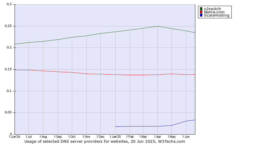 Historical trends in the usage of o2switch vs. Name.com vs. ScalaHosting