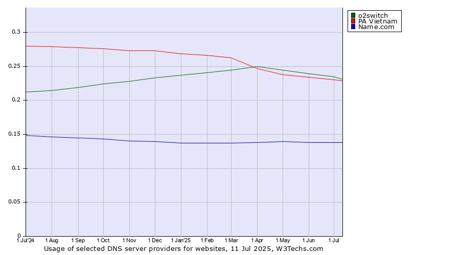 Historical trends in the usage of o2switch vs. PA Vietnam vs. Name.com
