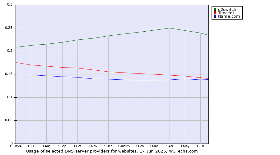 Historical trends in the usage of o2switch vs. Tencent vs. Name.com