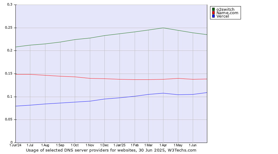 Historical trends in the usage of o2switch vs. Name.com vs. Vercel